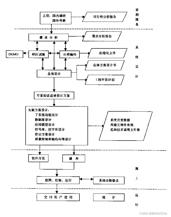 《地理信息系统原理》笔记/期末复习资料（12. 地理信息工程）