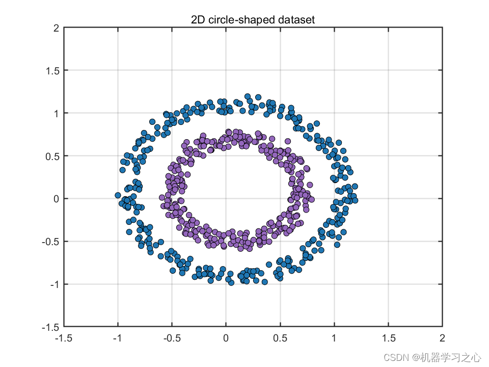 异常检测 | SVDD支持向量数据描述异常数据检测（Matlab）