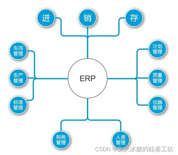 [创业之路-89/管理者与领导者-132]：创业公司实施ERP-1-为什么需要实施ERP, 什么样的创业公司需要ERP?