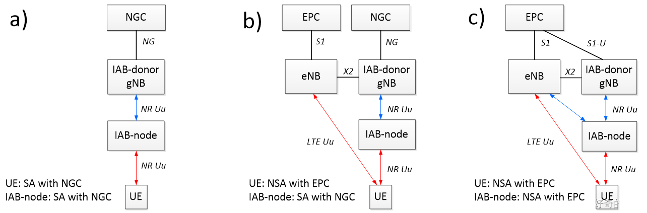 【3GPP IAB】 3GPP支持IAB架构概述