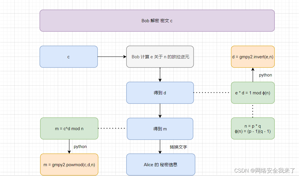 从零开始学RSA加密解密过程