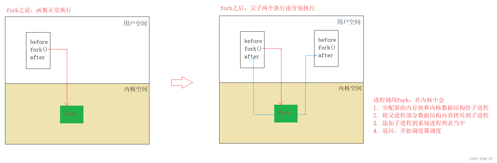 逻辑结构