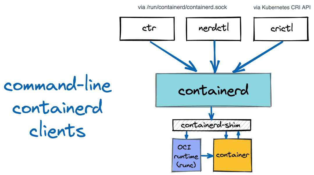 三个臭皮匠（ctr,nerdctl,crictl）顶一个诸葛亮（docker）