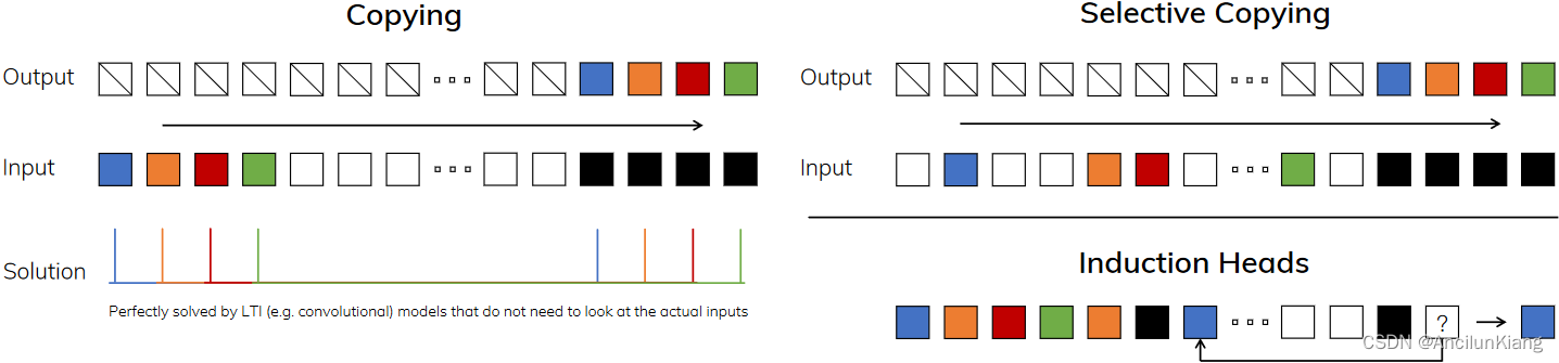 《Mamba: Linear-Time Sequence Modeling with Selective State Spaces》阅读笔记