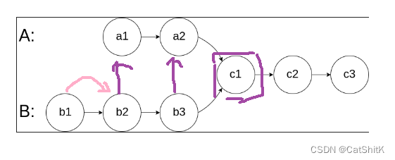 【数据结构】链表OJ面试题2《分割小于x并排序链表、回文结构、相交链表》+解析