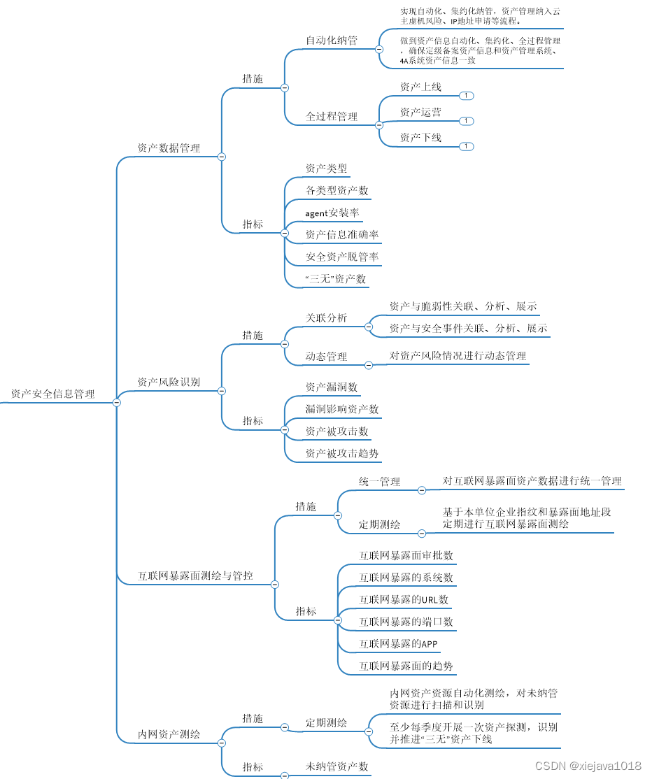 实战要求下，如何做好资产安全信息管理