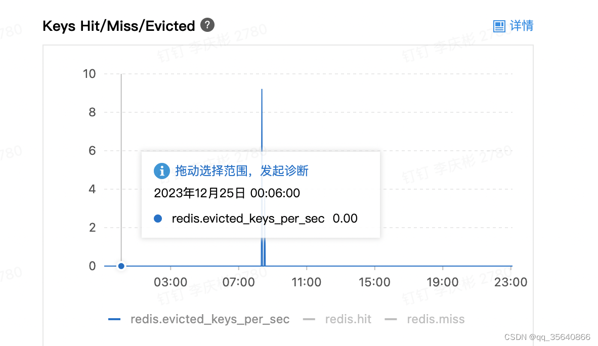 记一次redis内存没满发生key逐出的情况。