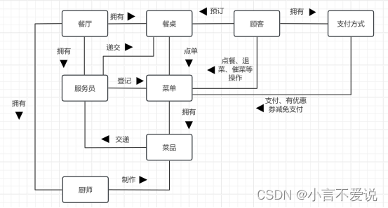 【软件工程导论】实验六——建立系统对象模型（自助点餐系统）