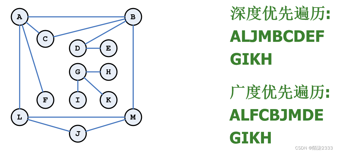 数据结构（超详细讲解！！）第二十六节 图（中）