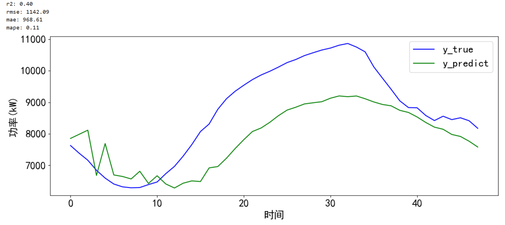 时间序列预测 — LSTM实现多变量多步负荷预测(Tensorflow)：多输入多输出