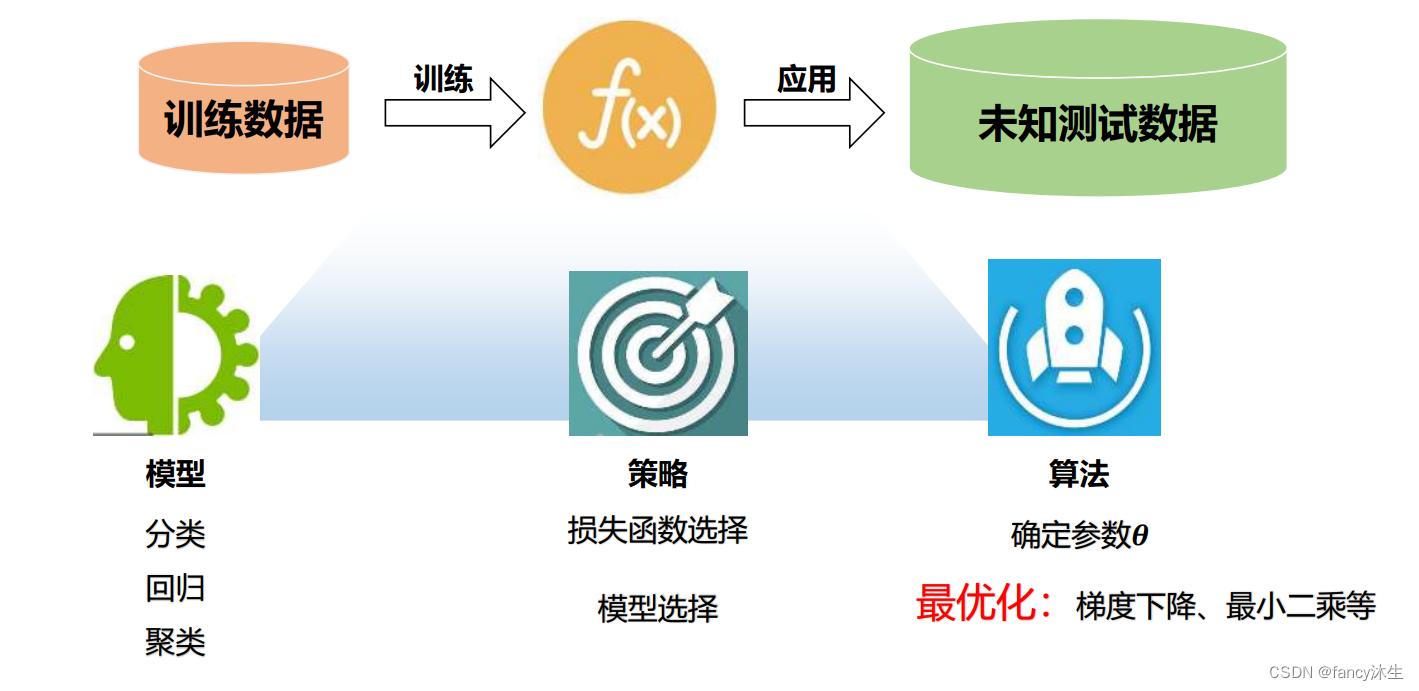 机器学习的一般过程