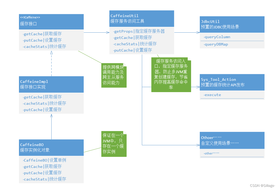 caffeine缓存功能类图