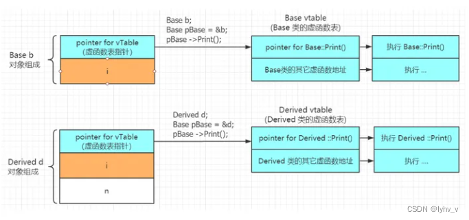 【C++】类与对象——多态详解