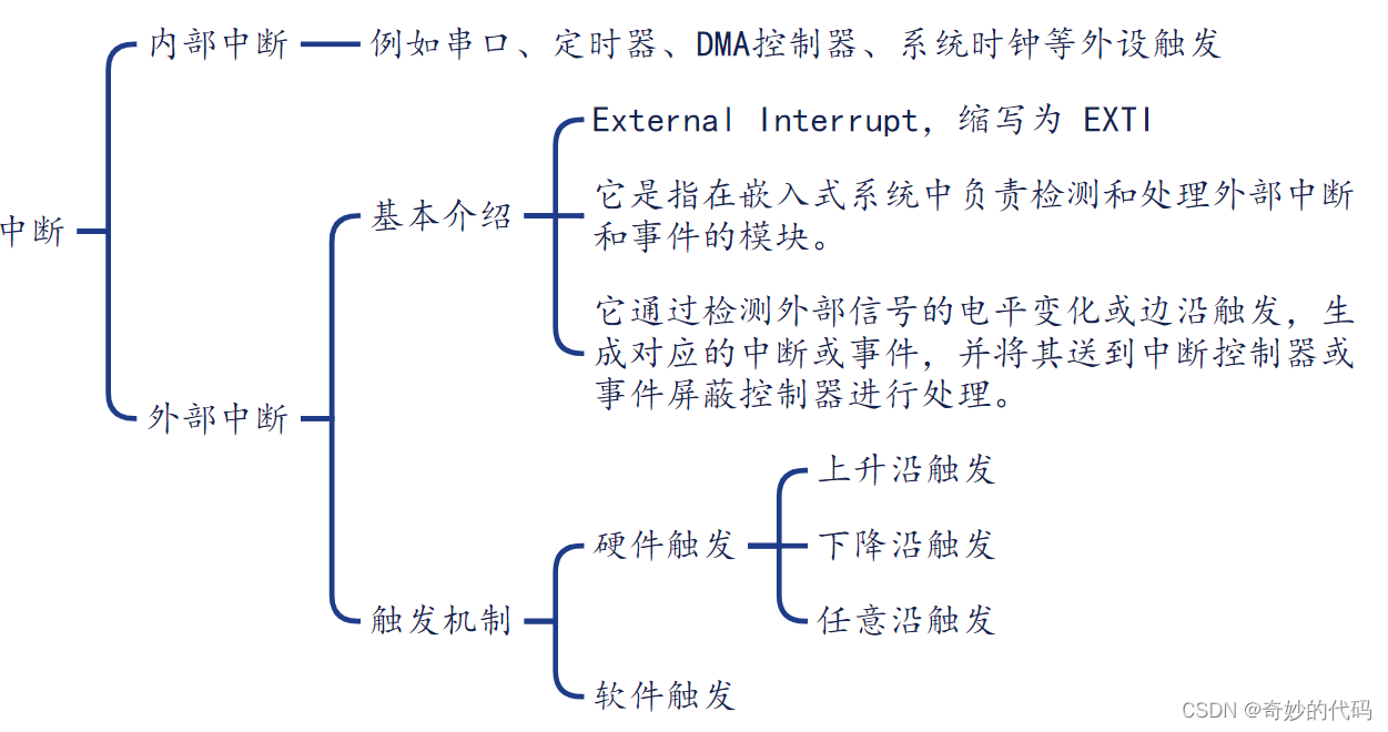 中断思维导图