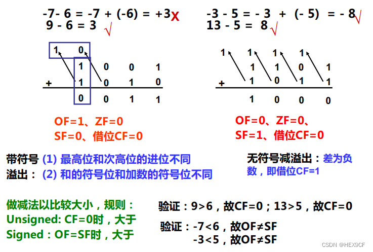 【计算机组成原理】通过带符号整数的减法运算中加法器的溢出标志 OF 和符号标志 SF 对两个带符号整数的大小进行比较