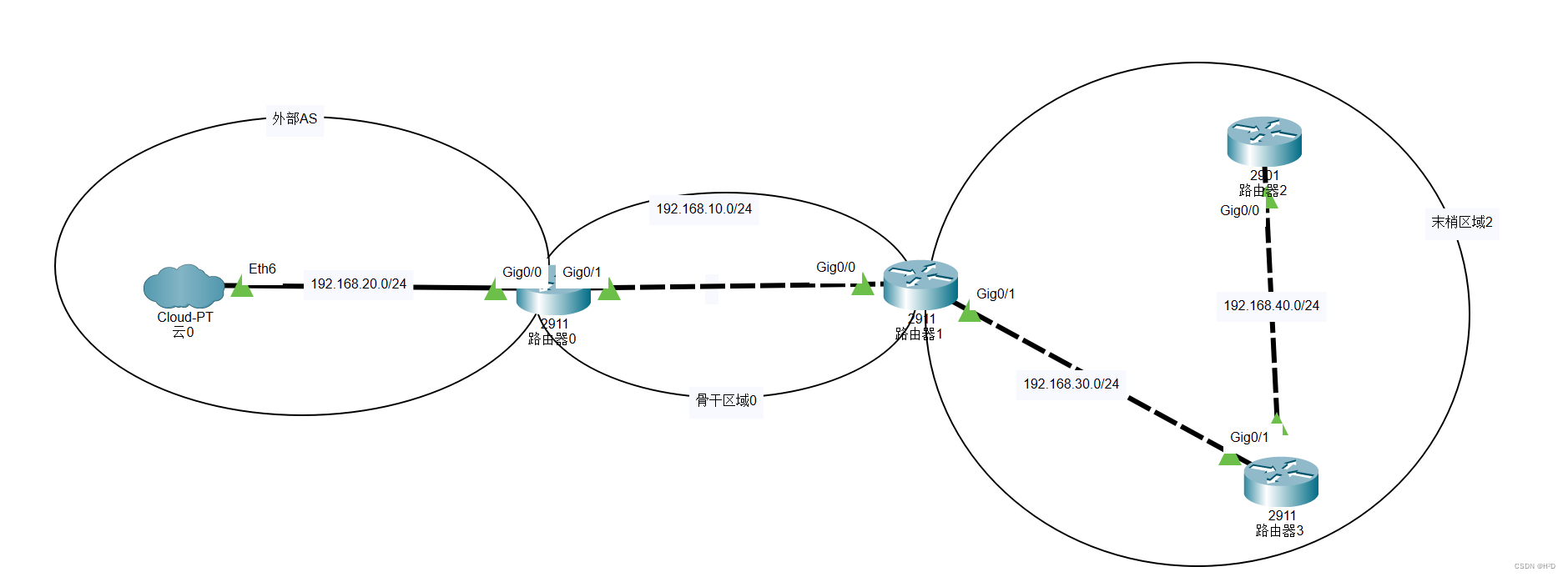 OSPF 动态路由协议（思科、华为）