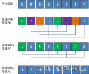 数据结构：希尔排序