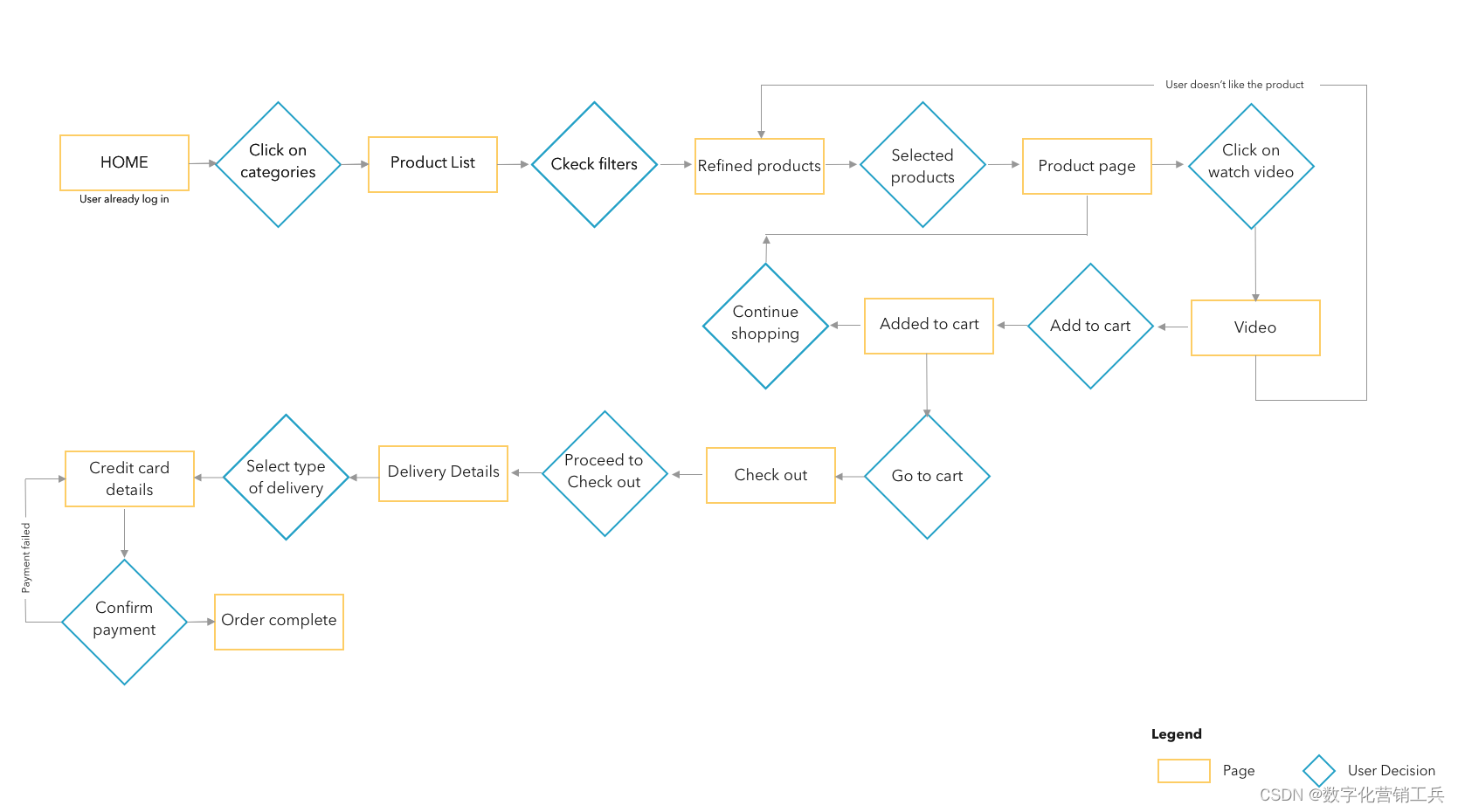 如何创建用户流（User Flow)：分步指南