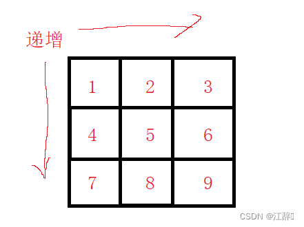 使用C语言实现杨氏矩阵并找出数字