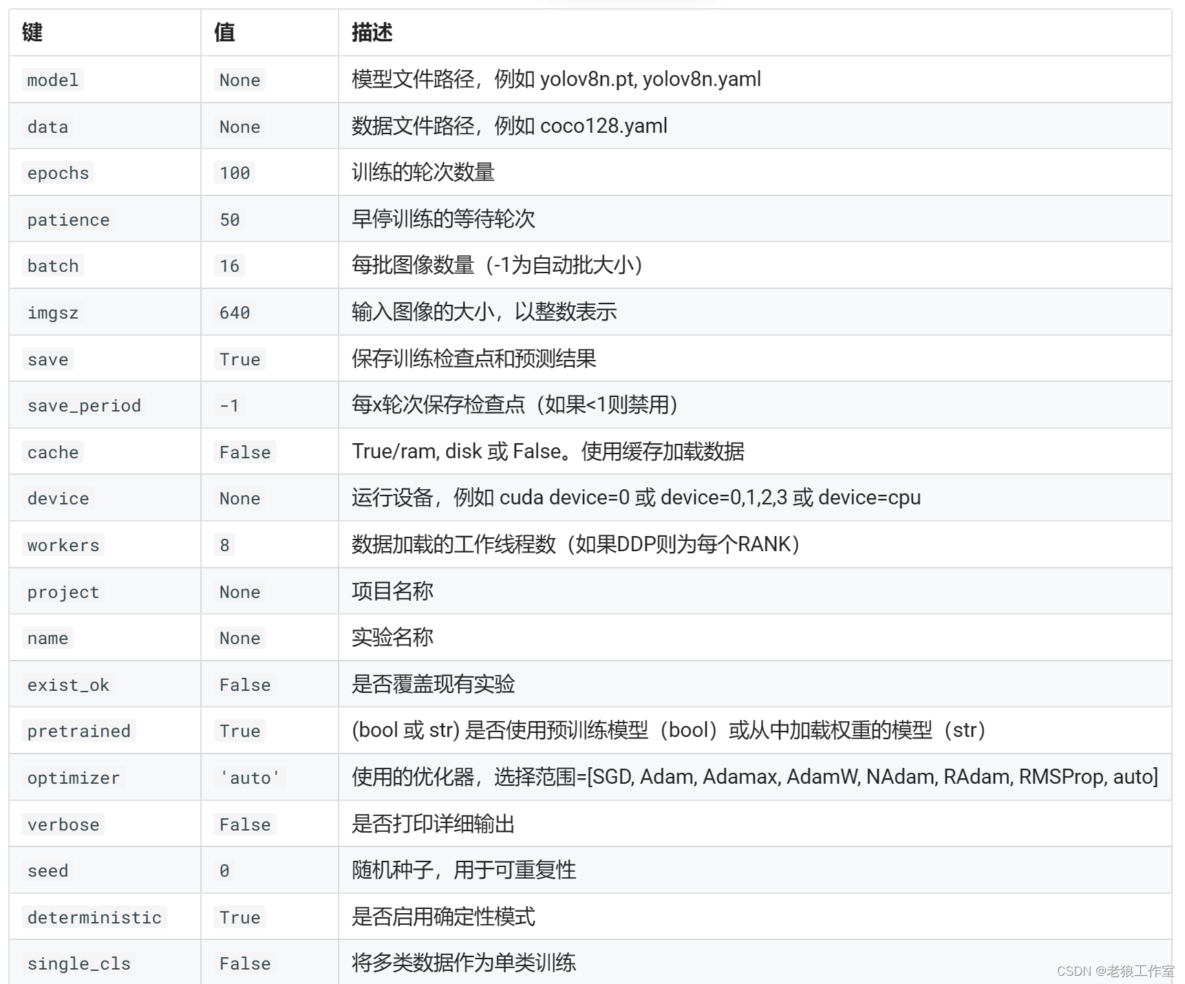 [YOLOv8] 数据集训练参数详解