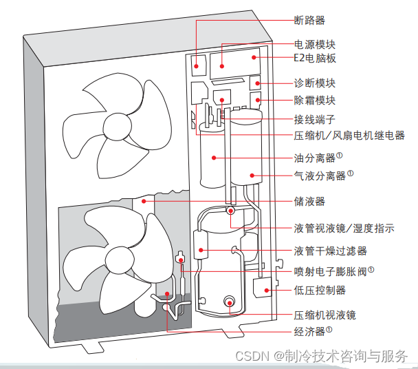 一些低温机组的结构和使用介绍