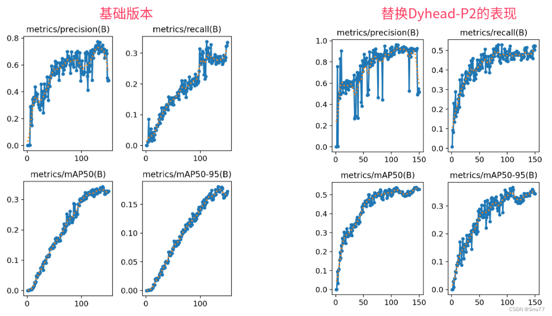 YOLOv5改进 | 检测头篇 | 利用DynamicHead增加辅助检测头进行针对性检测(让小目标无所遁形)