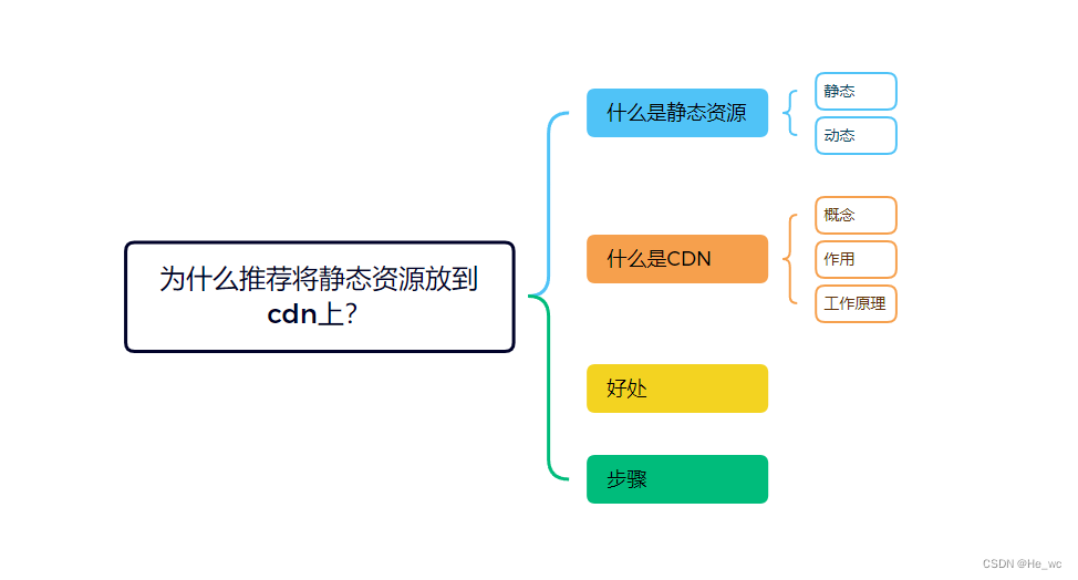 为什么推荐将静态资源放到CDN上？