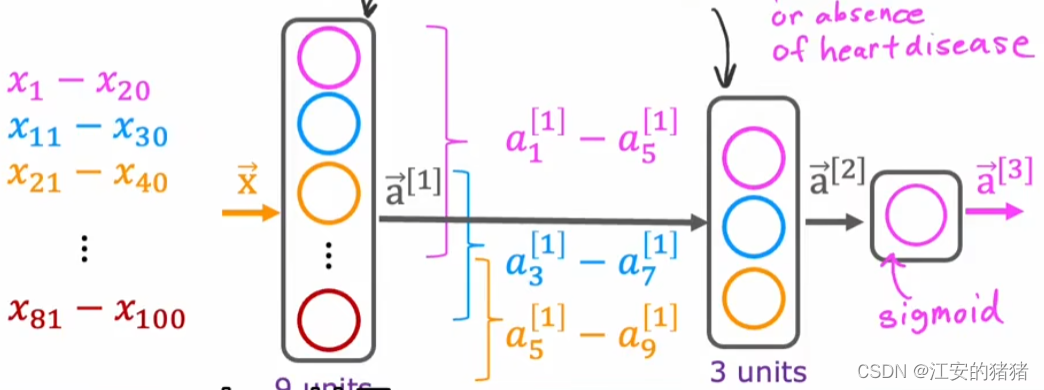 基础！！！吴恩达deeplearning.ai：卷积层