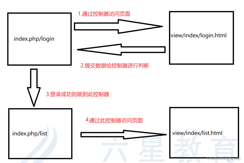 用tp6写的简单的eml的登录和curd