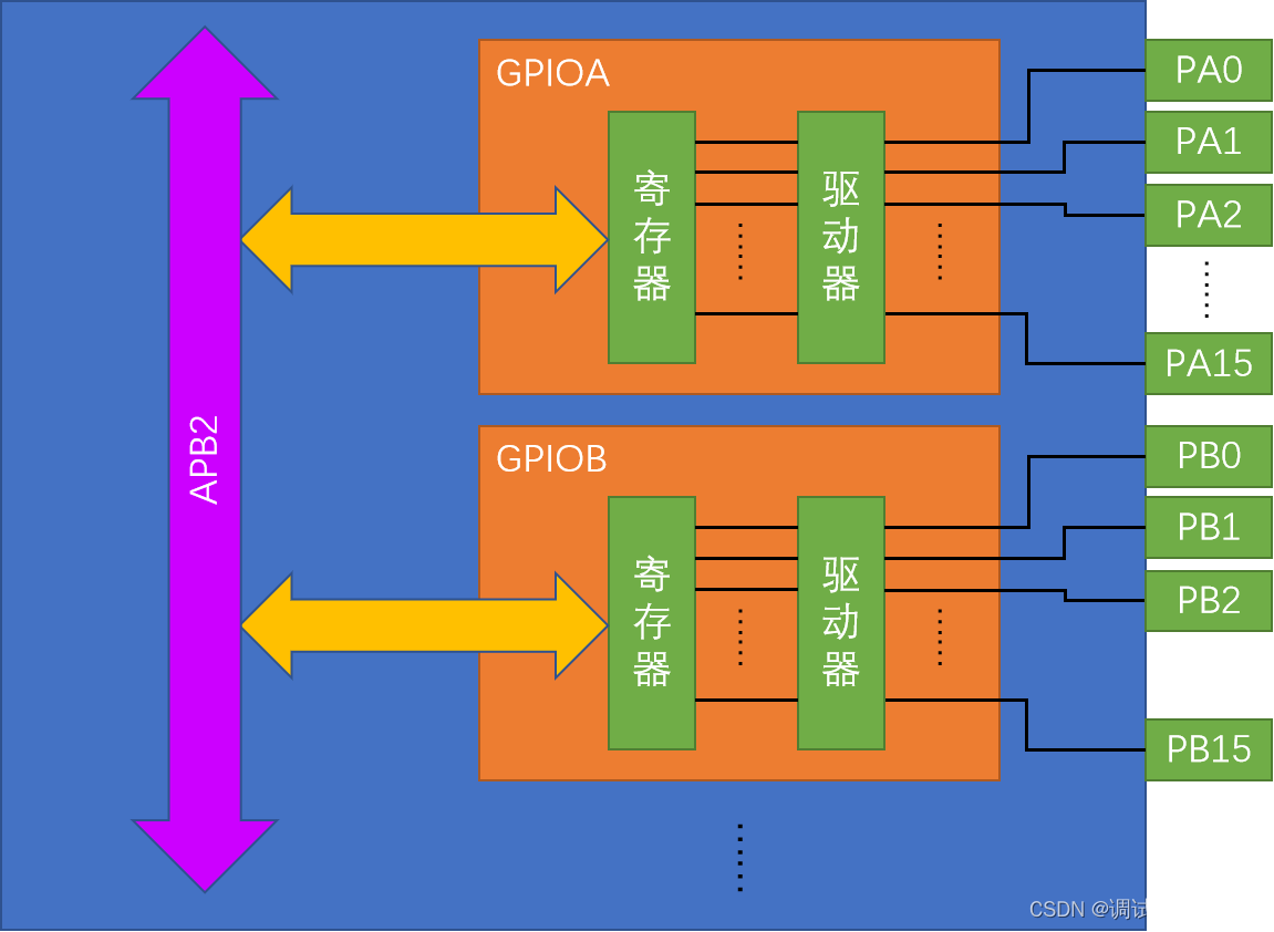 STM32 GPIO