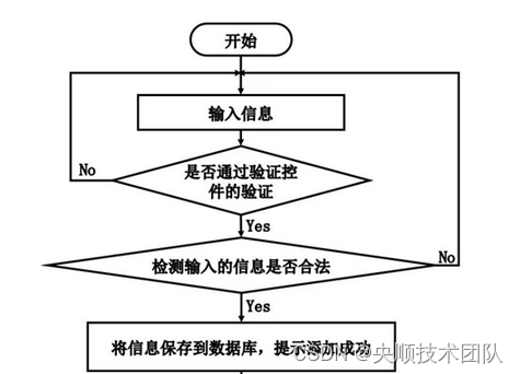 图3-5 添加信息流程图