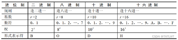 常用计数制