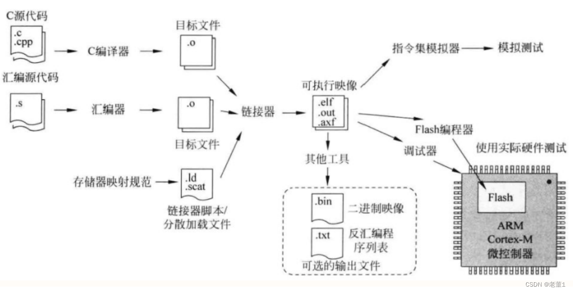 深入分析arm的程序启动过程内存分配和加载区域运行区域的关系_arm程序执行过程-CSDN博客