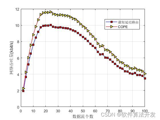 基于机会网络编码(COPE)的卫星网络路由算法matlab仿真