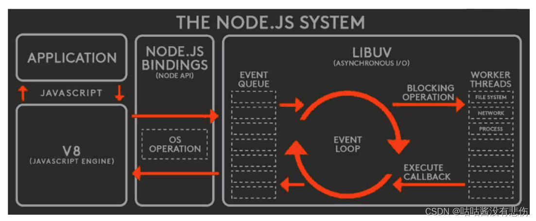 Node.js 内置模块