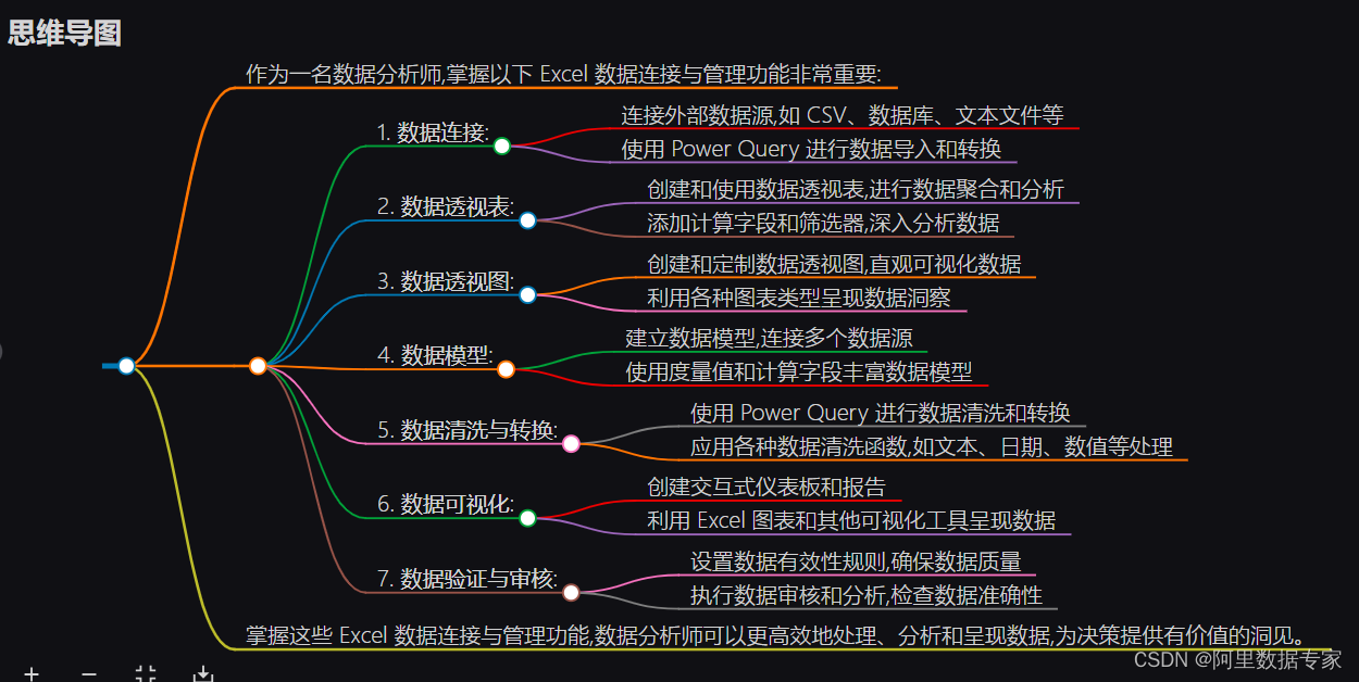 AIGC Chat GPT 用思维导图总结，数据分析所需要掌握的Excel知识