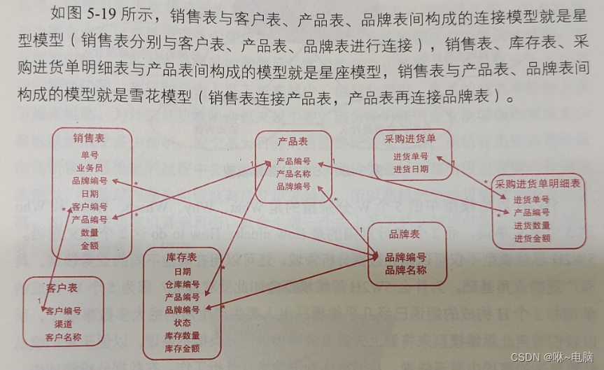 技术学习|CDA level I 多维数据透视分析