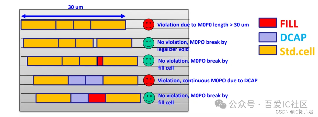 TSMC 12NM数字IC后端设计实现MOPO Violation分析
