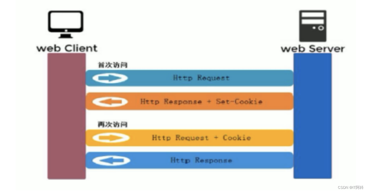 cookie 的获取过程