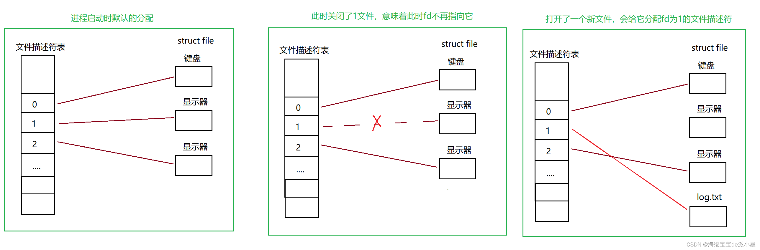 Linux：理解文件重定向