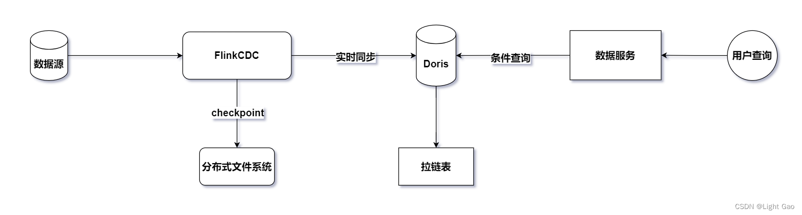 Flink实时数仓同步：流水表实战详解