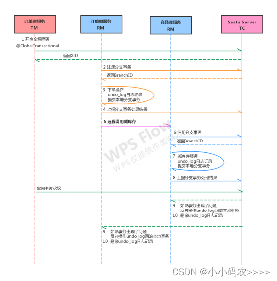 第十三章 SpringCloud Alibaba 实现 Seata--分布式事务