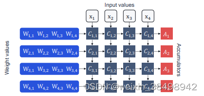 图2.1 神经网络加速器硬件中矩阵相乘逻辑的示意概览