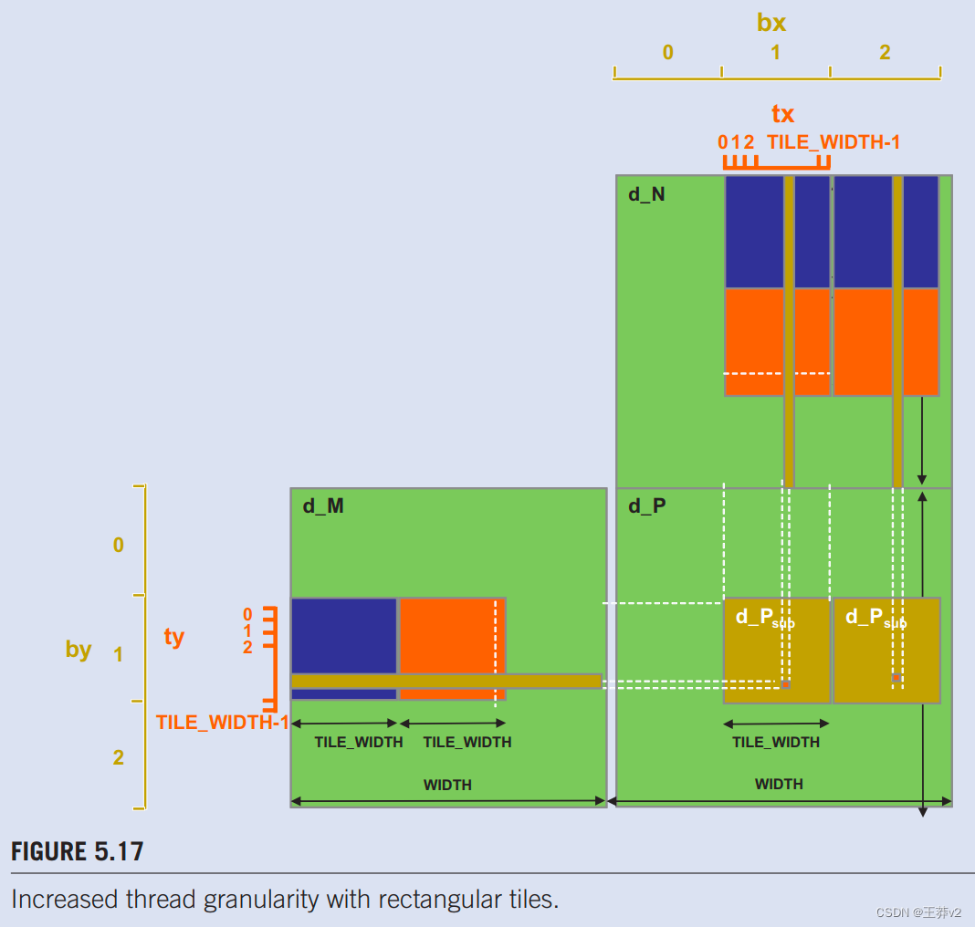 5.5 THREAD GRANULARITY