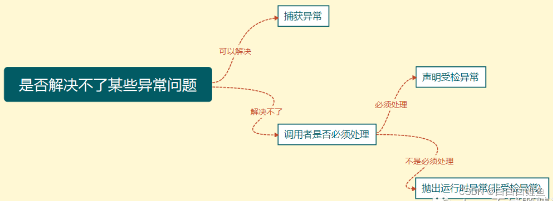 2024 Java 异常—面试常见问题