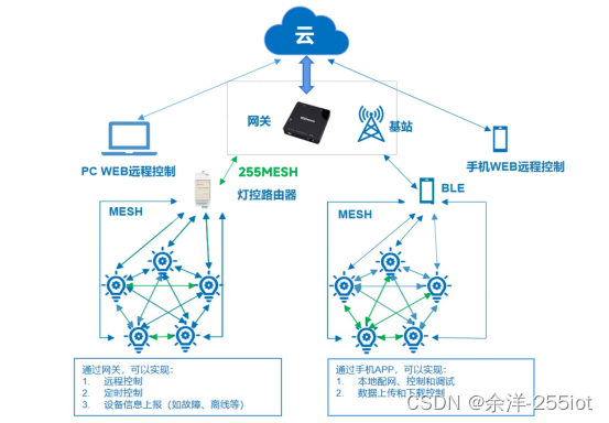 loramesh助力灯控系统