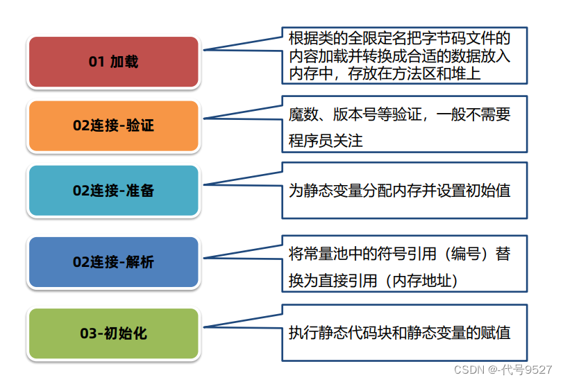 【基础篇】三、类的生命周期