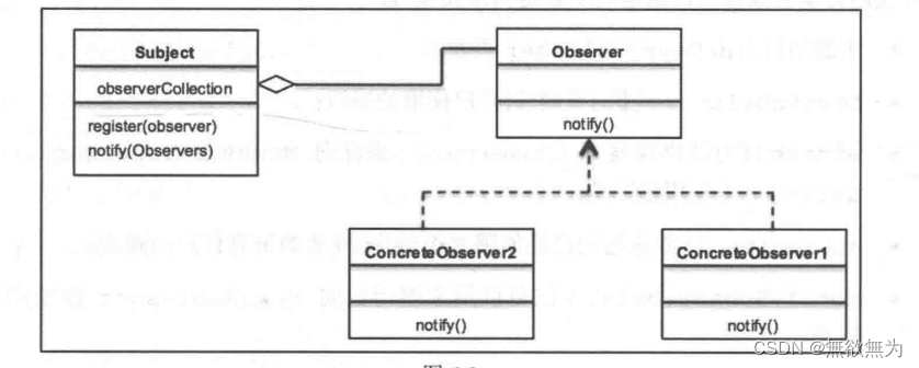 (六) python观察者设计模式