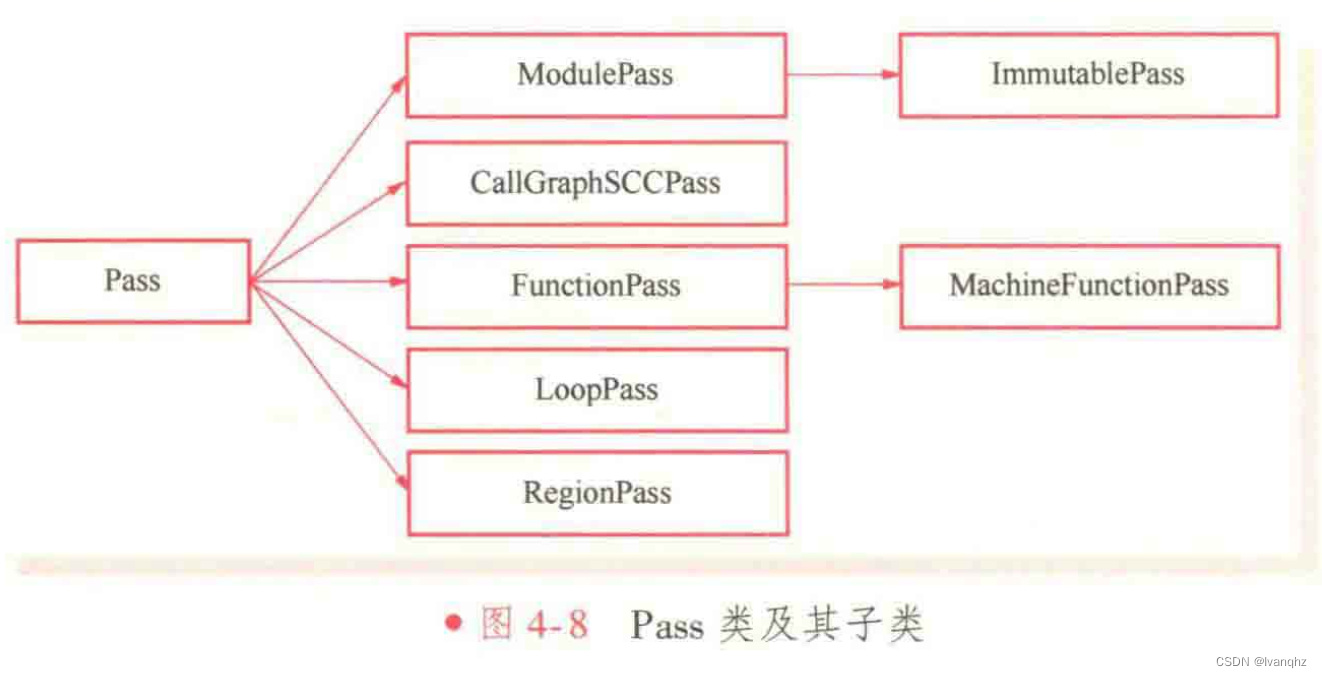 LLVM 中 的 pass 及其管理机制