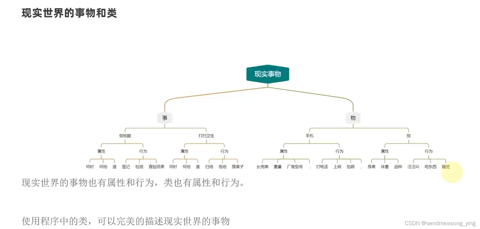python之对象、类、构造方法、魔术方法、封装、继承、复写父类成员和调用父类成员、类型注解、多态-CSDN博客